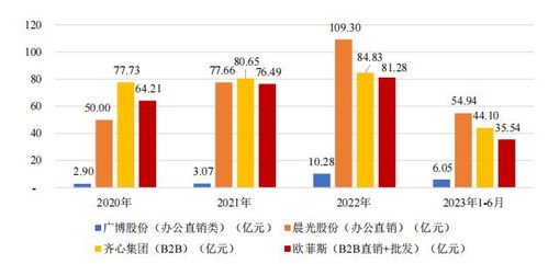 数字化采购的2023 促增长 扩品类 搞ai