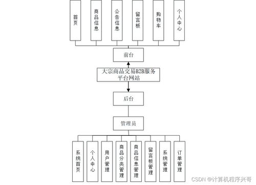 计算机毕业设计ssm基于java web 区块链的大宗商品交易b2b服务平台网站gq7s69